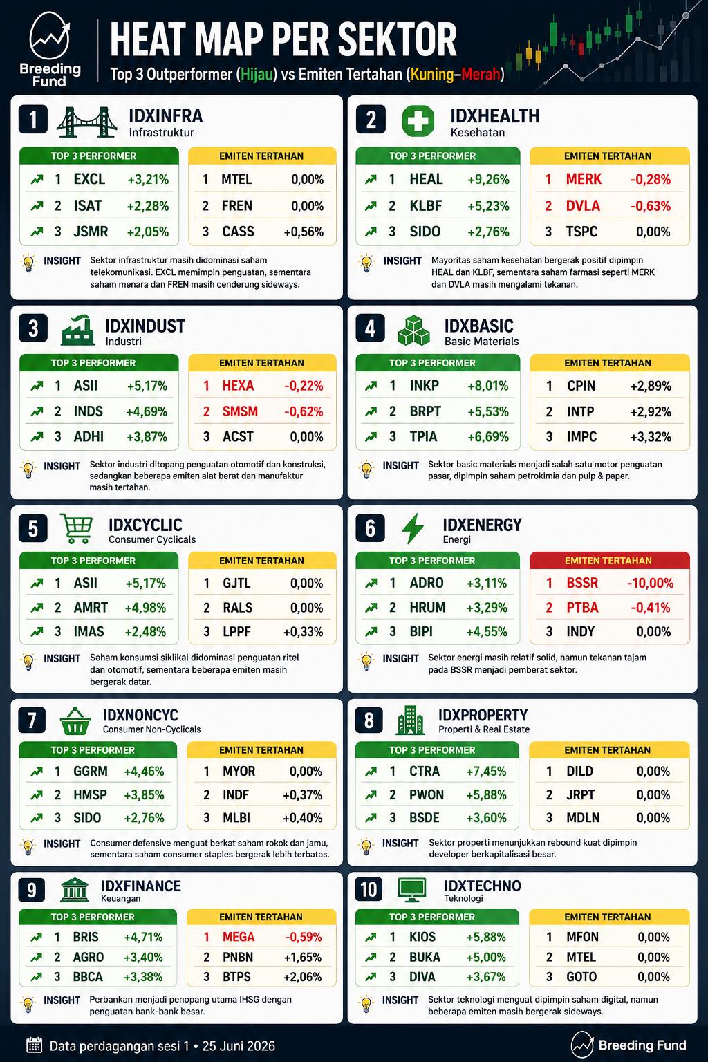 IDX Sectoral Heat Map