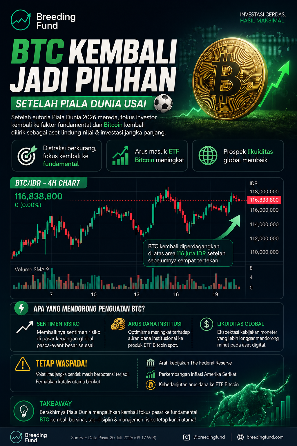 BTC Kembali Rebound