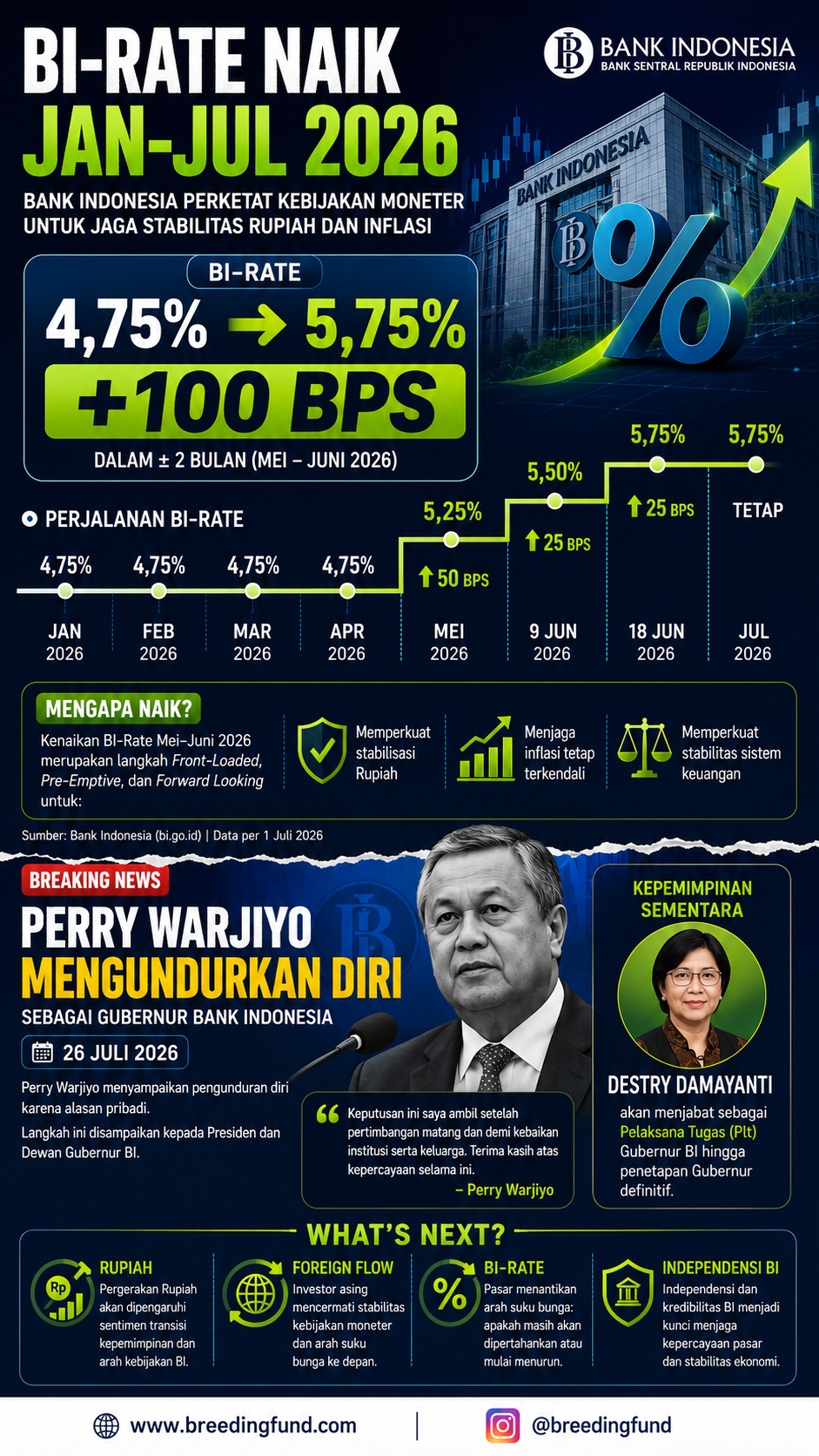 Gubernur BI Mengundurkan Diri