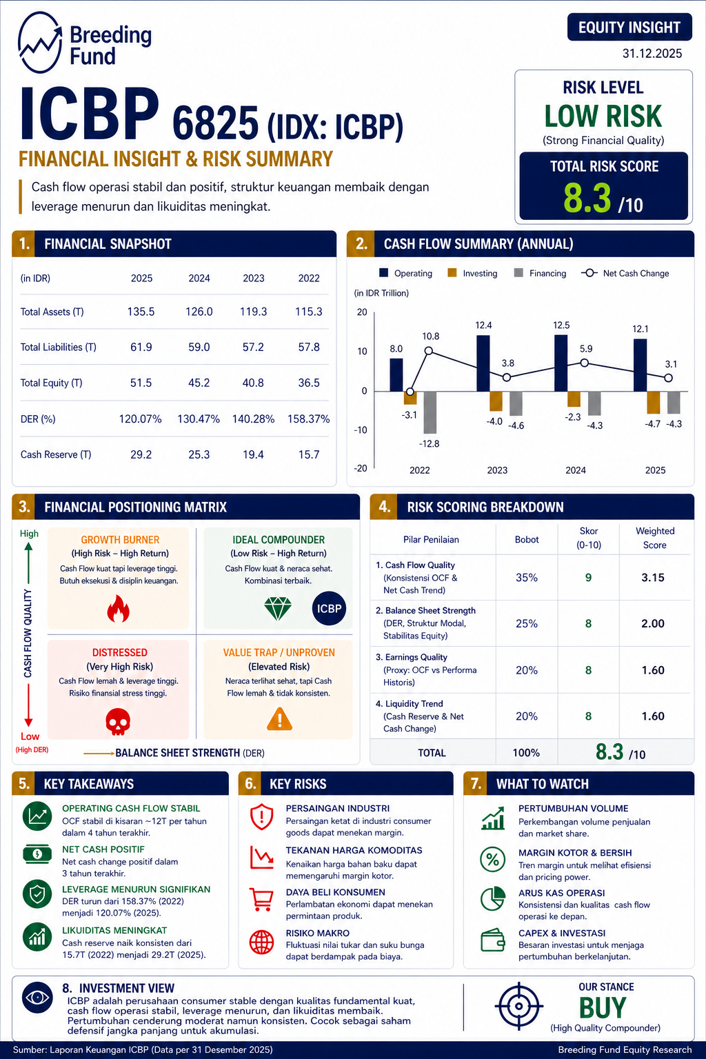 ICBP Stock Focus